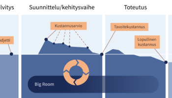Ajattelua rakennushankkeen kustannuksista pitäisi muuttaa